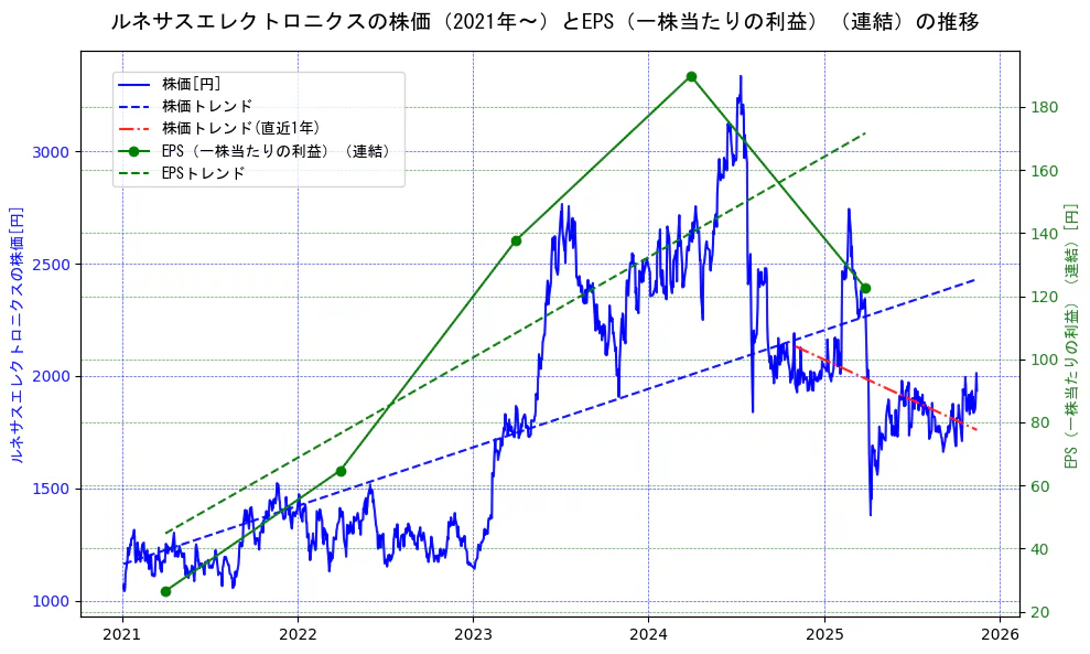 ルネサスエレクトロニクスの過去5年間の株価とEPS（一株当たりの利益）の推移を示す2軸グラフ。株価の回帰直線、EPS（一株当たりの利益）の回帰直線、直近1年間の株価回帰直線を含み、業績と市場評価の関係性を視覚化。