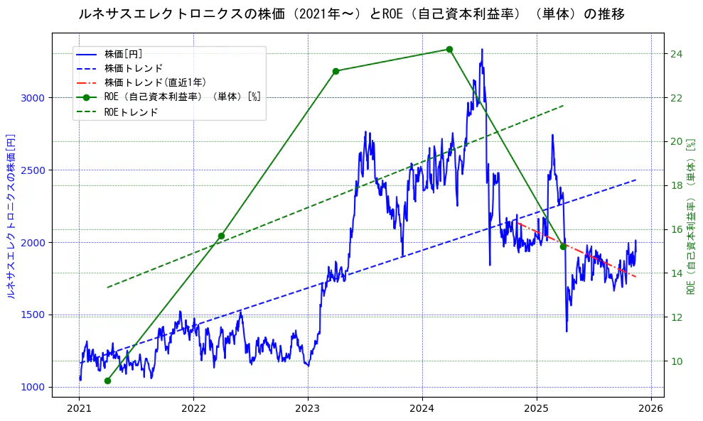 ルネサスエレクトロニクスの過去5年間の株価とROE（自己資本利益率）の推移を示す2軸グラフ。株価の回帰直線、ROE（自己資本利益率）回帰直線、直近1年間の株価回帰直線を含み、業績と市場評価の関係性を視覚化。
