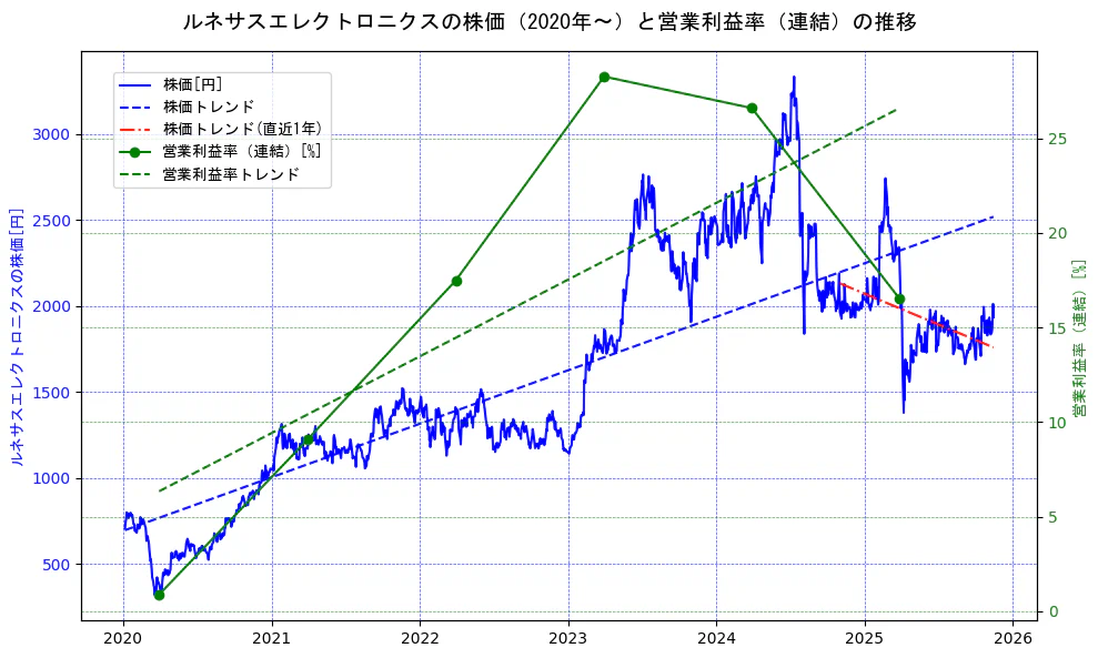 ルネサスエレクトロニクスの過去5年間の株価と営業利益率の推移を示す2軸グラフ。株価の回帰直線、営業利益率の回帰直線、直近1年間の株価回帰直線を含み、業績と市場評価の関係性を視覚化。