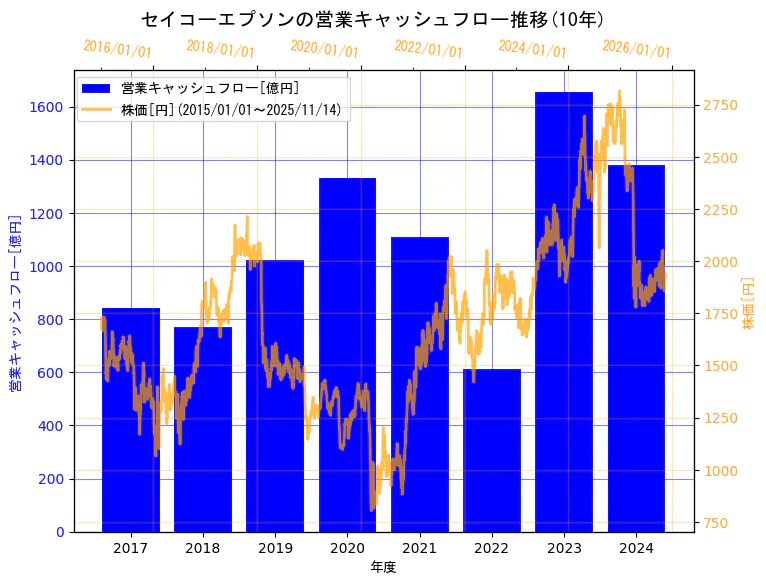 セイコーエプソン株式会社の営業キャッシュフローと株価の10年間推移（2軸グラフ）