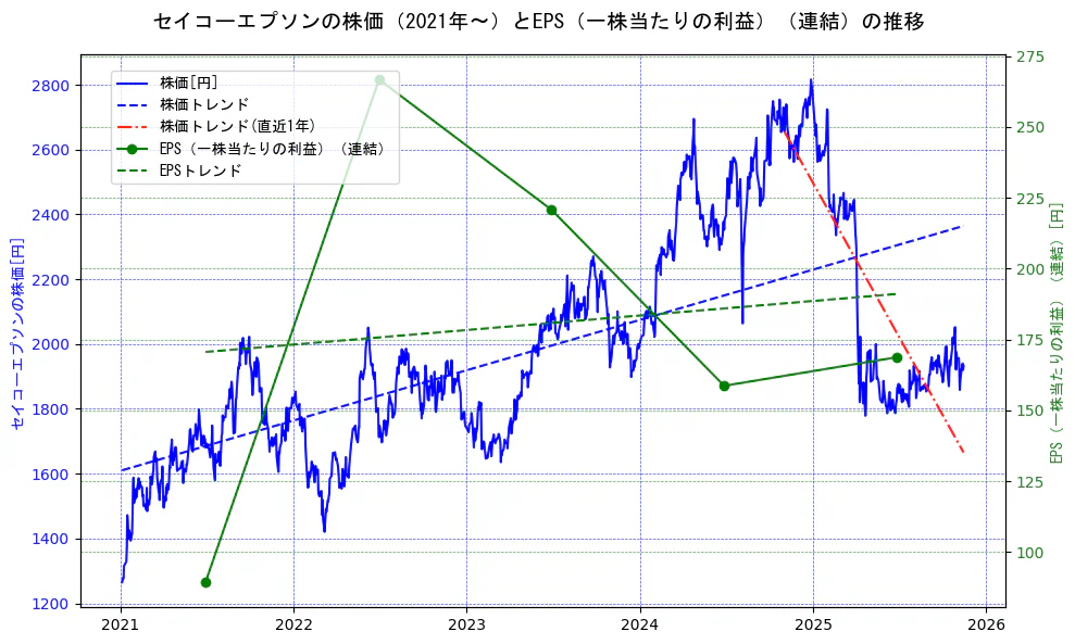 セイコーエプソンの過去5年間の株価とEPS（一株当たりの利益）の推移を示す2軸グラフ。株価の回帰直線、EPS（一株当たりの利益）の回帰直線、直近1年間の株価回帰直線を含み、業績と市場評価の関係性を視覚化。