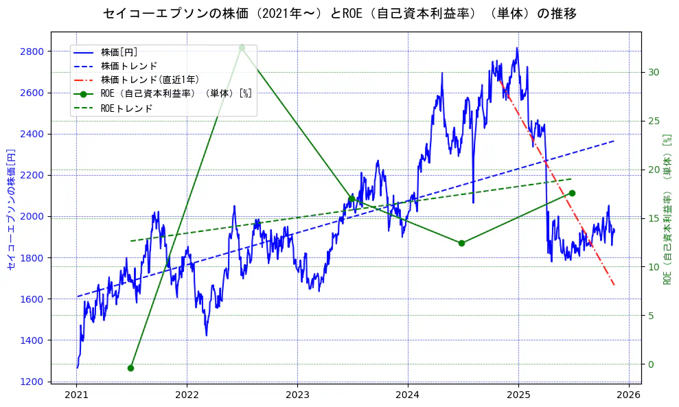 セイコーエプソンの過去5年間の株価とROE（自己資本利益率）の推移を示す2軸グラフ。株価の回帰直線、ROE（自己資本利益率）回帰直線、直近1年間の株価回帰直線を含み、業績と市場評価の関係性を視覚化。