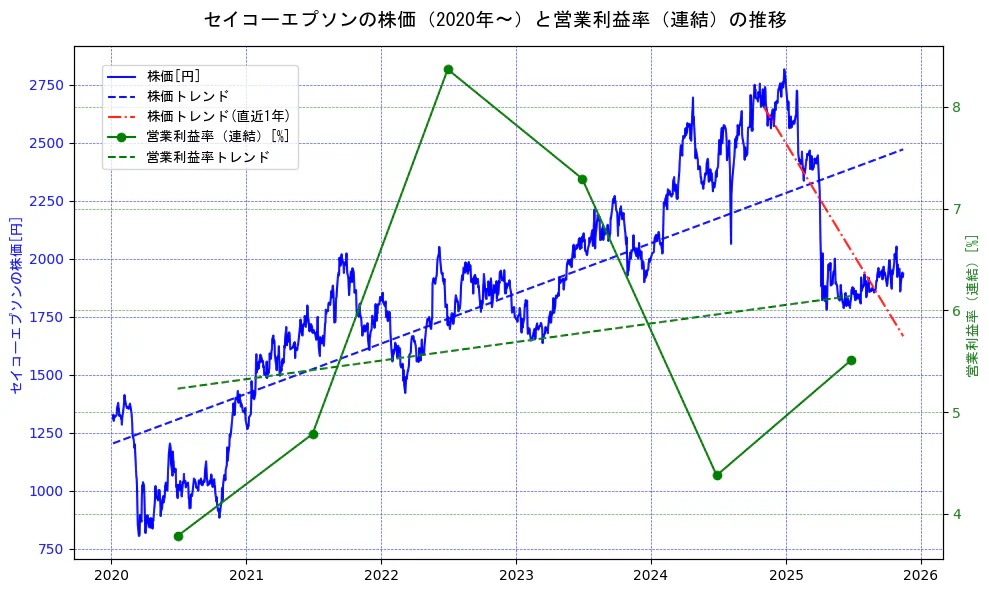 セイコーエプソンの過去5年間の株価と営業利益率の推移を示す2軸グラフ。株価の回帰直線、営業利益率の回帰直線、直近1年間の株価回帰直線を含み、業績と市場評価の関係性を視覚化。