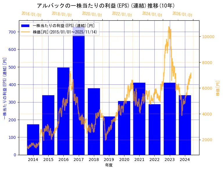 株式会社アルバックの一株当たりの利益(EPS)(連結)と株価の10年間推移(2軸グラフ)