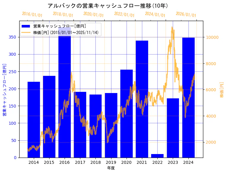 株式会社アルバックの営業キャッシュフローと株価の10年間推移(2軸グラフ)