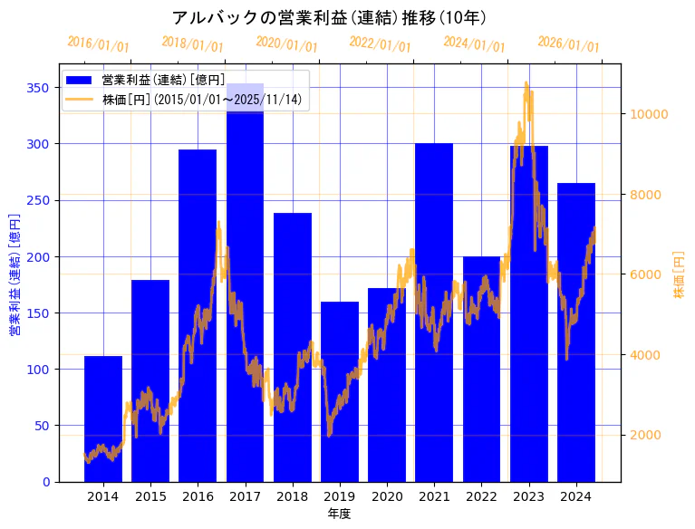 株式会社アルバックの営業利益(連結)と株価の10年間推移(2軸グラフ)