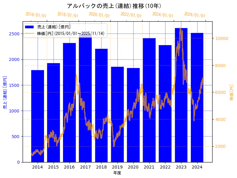 株式会社アルバックの売上(連結)と株価の10年間推移(2軸グラフ)