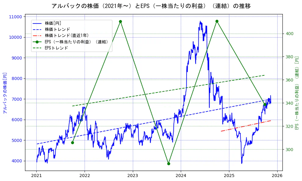 アルバックの過去5年間の株価とEPS（一株当たりの利益）の推移を示す2軸グラフ。株価の回帰直線、EPS（一株当たりの利益）の回帰直線、直近1年間の株価回帰直線を含み、業績と市場評価の関係性を視覚化。