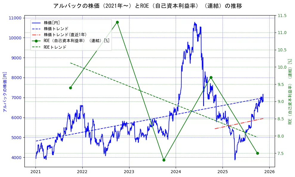 アルバックの過去5年間の株価とROE（自己資本利益率）の推移を示す2軸グラフ。株価の回帰直線、ROE（自己資本利益率）回帰直線、直近1年間の株価回帰直線を含み、業績と市場評価の関係性を視覚化。