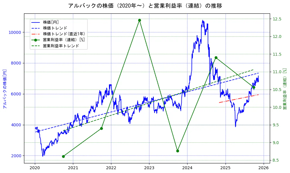 アルバックの過去5年間の株価と営業利益率の推移を示す2軸グラフ。株価の回帰直線、営業利益率の回帰直線、直近1年間の株価回帰直線を含み、業績と市場評価の関係性を視覚化。