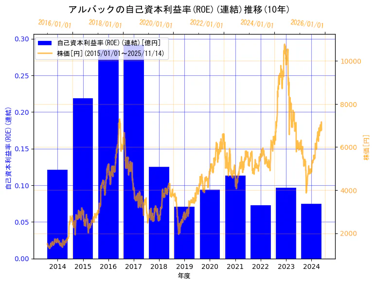 株式会社アルバックの自己資本利益率(ROE)(連結)と株価の10年間推移(2軸グラフ)