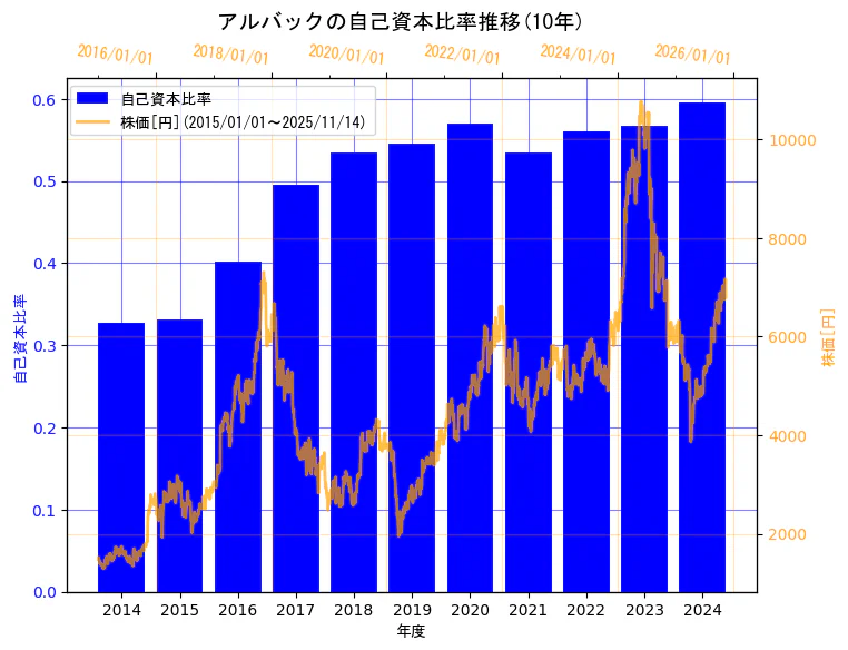 株式会社アルバックの自己資本比率と株価の10年間推移(2軸グラフ)