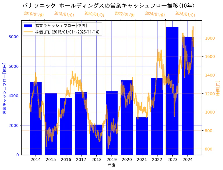 パナソニック ホールディングス株式会社の営業キャッシュフローと株価の10年間推移（2軸グラフ）