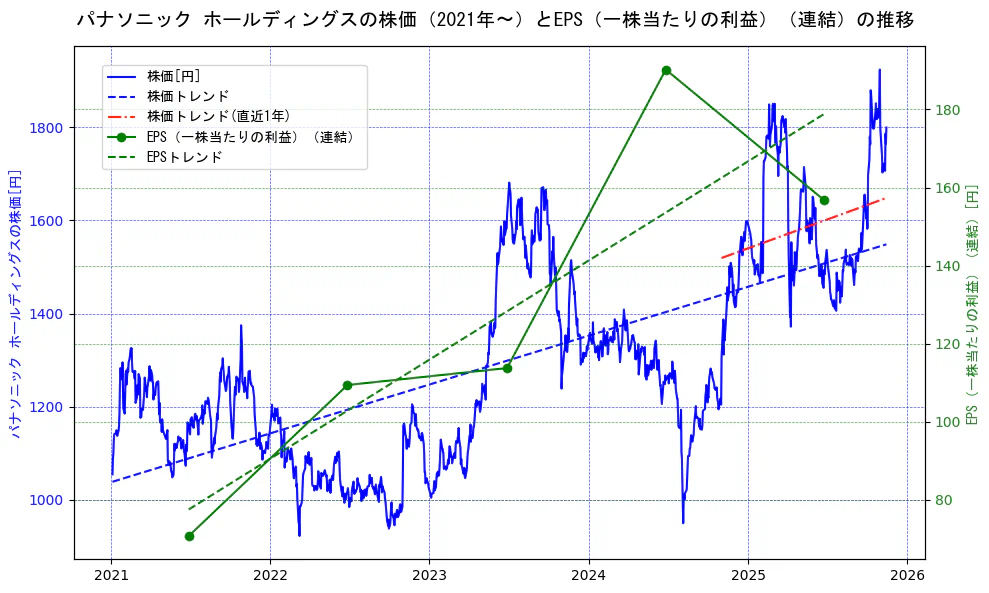 パナソニックの過去5年間の株価とEPS（一株当たりの利益）の推移を示す2軸グラフ。株価の回帰直線、EPS（一株当たりの利益）の回帰直線、直近1年間の株価回帰直線を含み、業績と市場評価の関係性を視覚化。