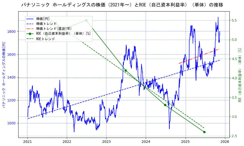 パナソニックの過去5年間の株価とROE（自己資本利益率）の推移を示す2軸グラフ。株価の回帰直線、ROE（自己資本利益率）回帰直線、直近1年間の株価回帰直線を含み、業績と市場評価の関係性を視覚化。