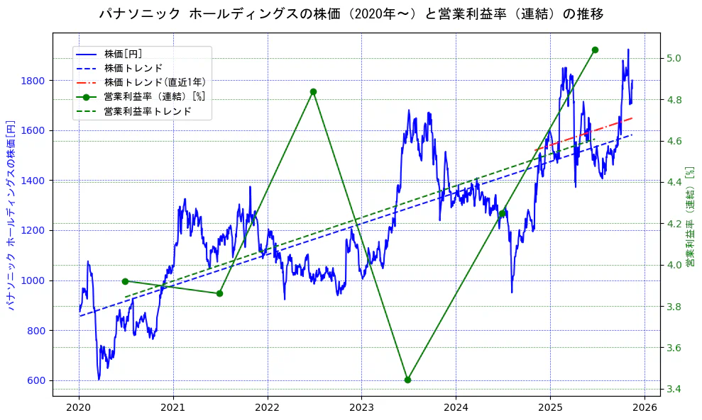 パナソニックの過去5年間の株価と営業利益率の推移を示す2軸グラフ。株価の回帰直線、営業利益率の回帰直線、直近1年間の株価回帰直線を含み、業績と市場評価の関係性を視覚化。