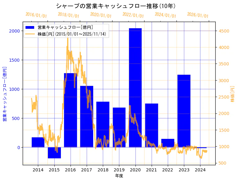 シャープ株式会社の営業キャッシュフローと株価の10年間推移（2軸グラフ）