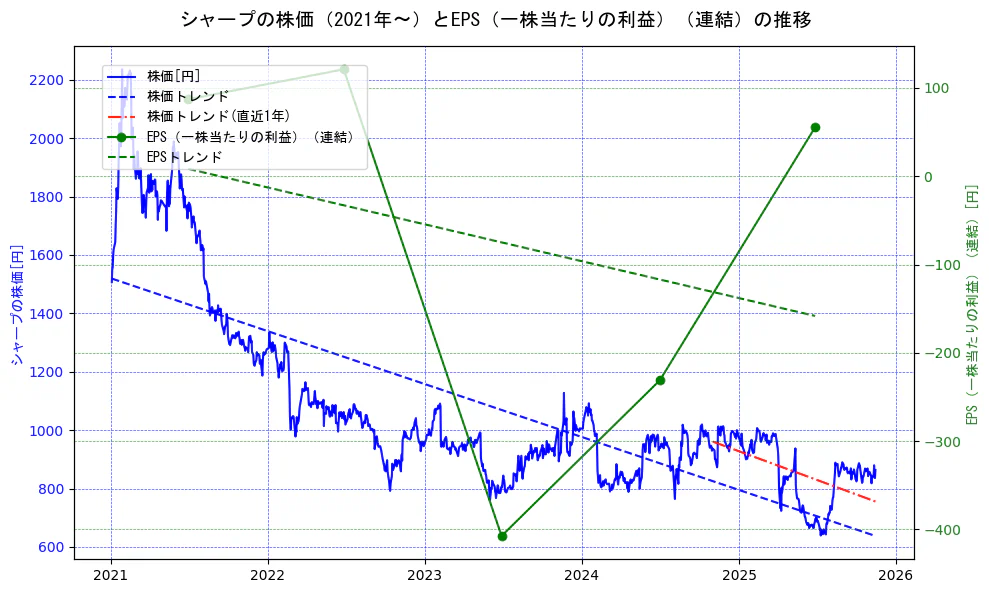 シャープの過去5年間の株価とEPS（一株当たりの利益）の推移を示す2軸グラフ。株価の回帰直線、EPS（一株当たりの利益）の回帰直線、直近1年間の株価回帰直線を含み、業績と市場評価の関係性を視覚化。