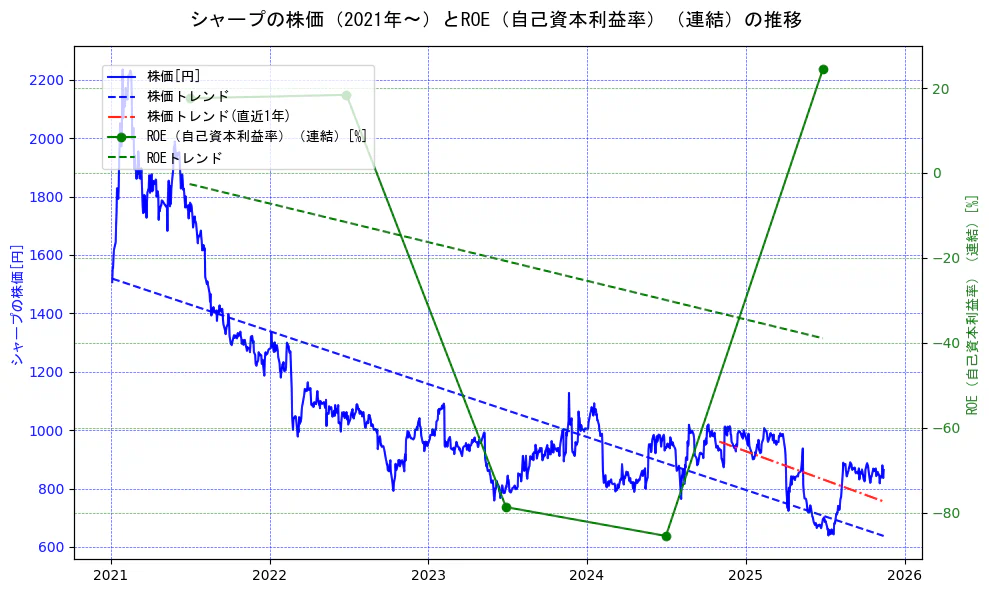シャープの過去5年間の株価とROE（自己資本利益率）の推移を示す2軸グラフ。株価の回帰直線、ROE（自己資本利益率）回帰直線、直近1年間の株価回帰直線を含み、業績と市場評価の関係性を視覚化。