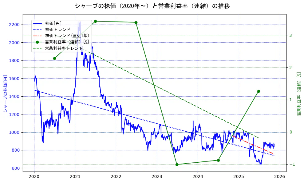 シャープの過去5年間の株価と営業利益率の推移を示す2軸グラフ。株価の回帰直線、営業利益率の回帰直線、直近1年間の株価回帰直線を含み、業績と市場評価の関係性を視覚化。
