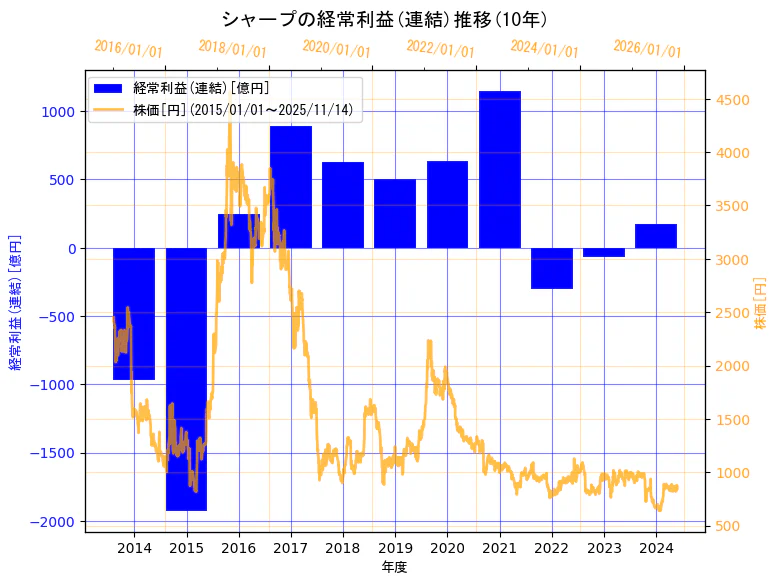 シャープ株式会社の経常利益(連結)と株価の10年間推移（2軸グラフ）