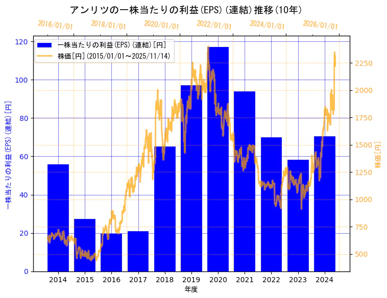 アンリツ株式会社の一株当たりの利益(EPS)(連結)と株価の10年間推移（2軸グラフ）