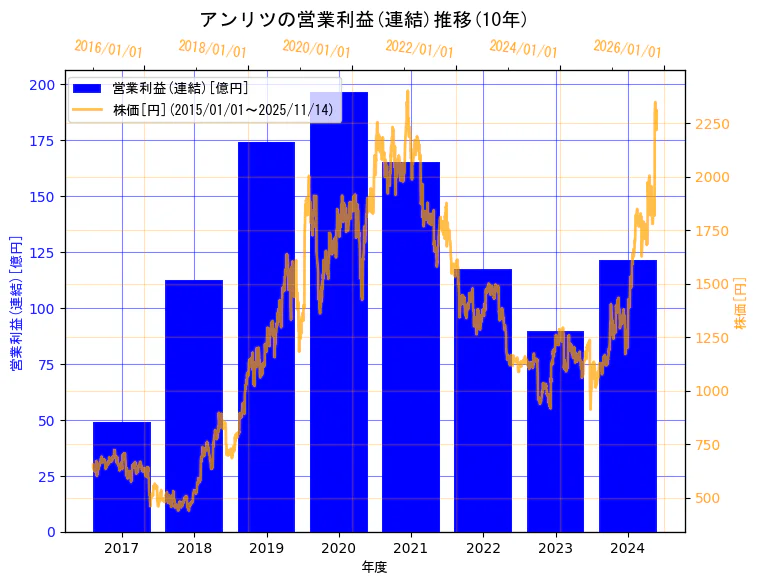 アンリツ株式会社の営業利益(連結)と株価の10年間推移（2軸グラフ）