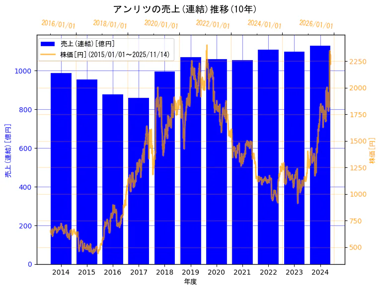 アンリツ株式会社の売上(連結)と株価の10年間推移（2軸グラフ）
