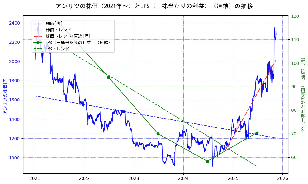 アンリツの過去5年間の株価とEPS（一株当たりの利益）の推移を示す2軸グラフ。株価の回帰直線、EPS（一株当たりの利益）の回帰直線、直近1年間の株価回帰直線を含み、業績と市場評価の関係性を視覚化。