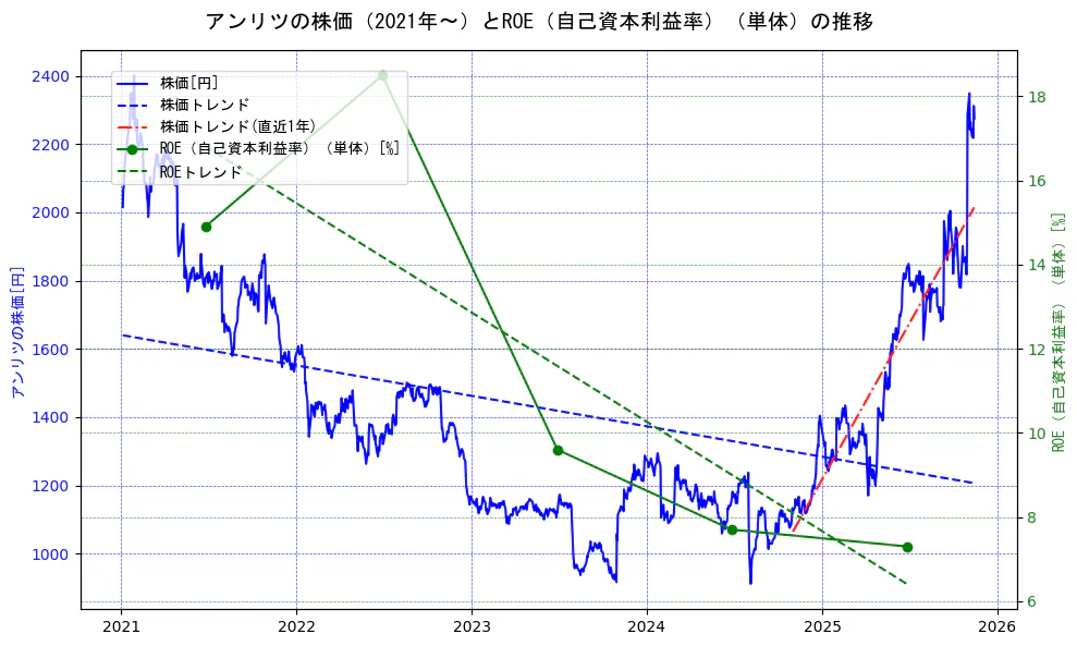 アンリツの過去5年間の株価とROE（自己資本利益率）の推移を示す2軸グラフ。株価の回帰直線、ROE（自己資本利益率）回帰直線、直近1年間の株価回帰直線を含み、業績と市場評価の関係性を視覚化。