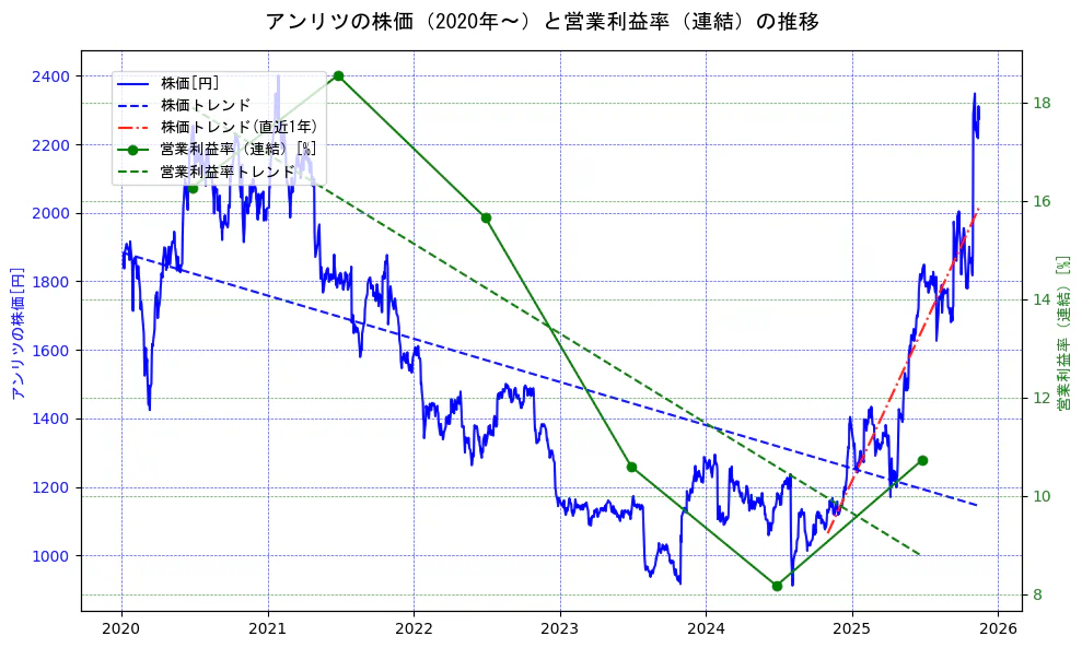 アンリツの過去5年間の株価と営業利益率の推移を示す2軸グラフ。株価の回帰直線、営業利益率の回帰直線、直近1年間の株価回帰直線を含み、業績と市場評価の関係性を視覚化。