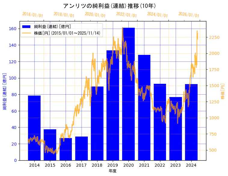 アンリツ株式会社の純利益(連結)と株価の10年間推移（2軸グラフ）