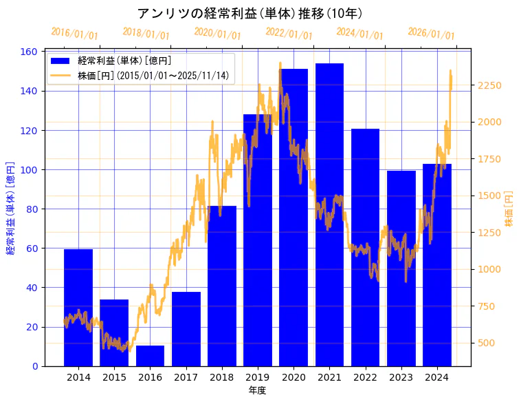 アンリツ株式会社の経常利益(単体)と株価の10年間推移（2軸グラフ）
