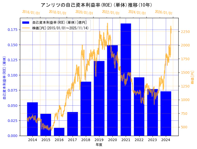 アンリツ株式会社の自己資本利益率(ROE)(単体)と株価の10年間推移（2軸グラフ）