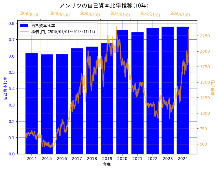 アンリツ株式会社の自己資本比率と株価の10年間推移（2軸グラフ）