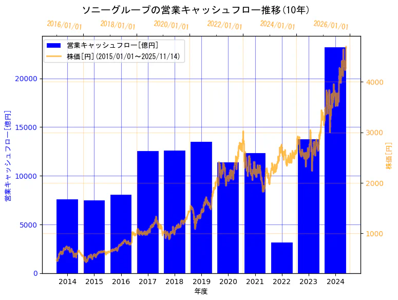ソニーグループ株式会社の営業キャッシュフローと株価の10年間推移（2軸グラフ）