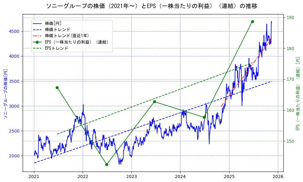 ソニーグループの過去5年間の株価とEPS（一株当たりの利益）の推移を示す2軸グラフ。株価の回帰直線、EPS（一株当たりの利益）の回帰直線、直近1年間の株価回帰直線を含み、業績と市場評価の関係性を視覚化。