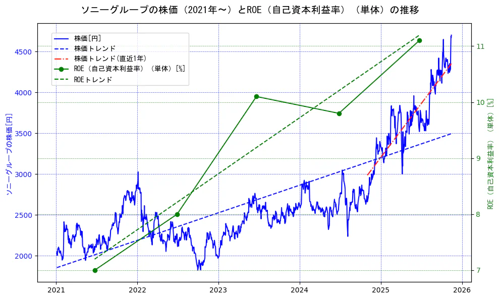 ソニーグループの過去5年間の株価とROE（自己資本利益率）の推移を示す2軸グラフ。株価の回帰直線、ROE（自己資本利益率）回帰直線、直近1年間の株価回帰直線を含み、業績と市場評価の関係性を視覚化。