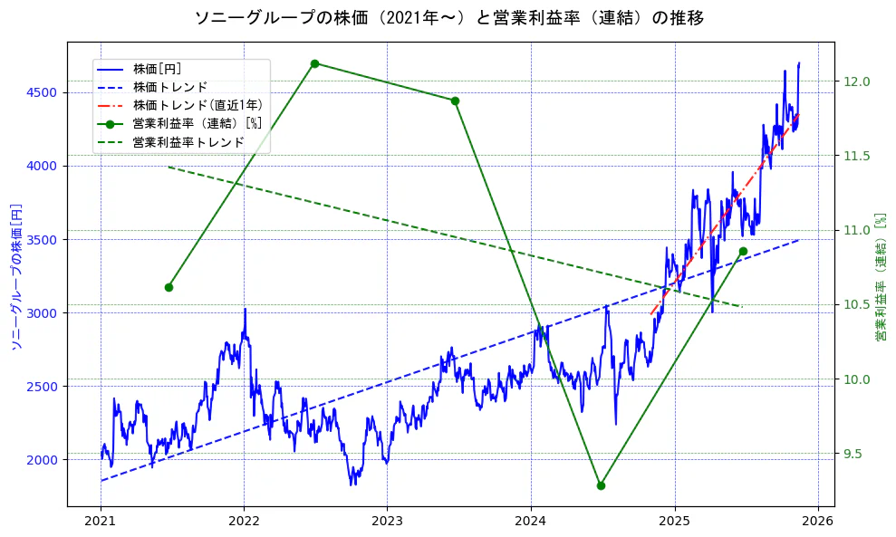 ソニーグループの過去5年間の株価と営業利益率の推移を示す2軸グラフ。株価の回帰直線、営業利益率の回帰直線、直近1年間の株価回帰直線を含み、業績と市場評価の関係性を視覚化。
