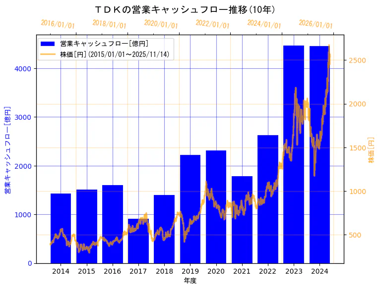 ＴＤＫ株式会社の営業キャッシュフローと株価の10年間推移（2軸グラフ）