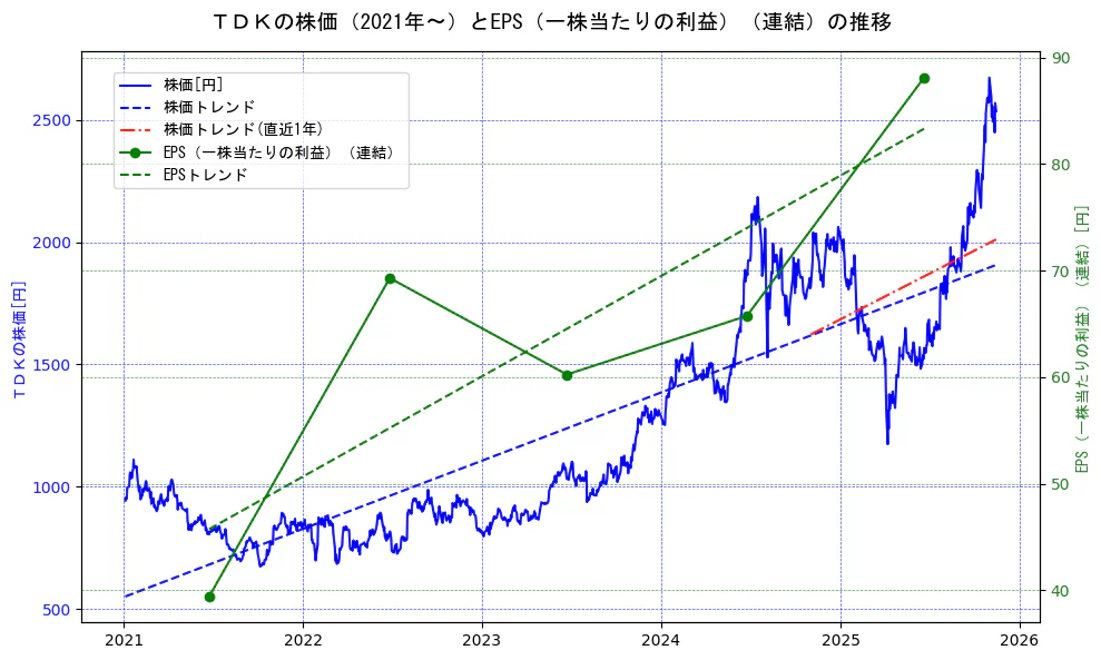 ＴＤＫの過去5年間の株価とEPS（一株当たりの利益）の推移を示す2軸グラフ。株価の回帰直線、EPS（一株当たりの利益）の回帰直線、直近1年間の株価回帰直線を含み、業績と市場評価の関係性を視覚化。