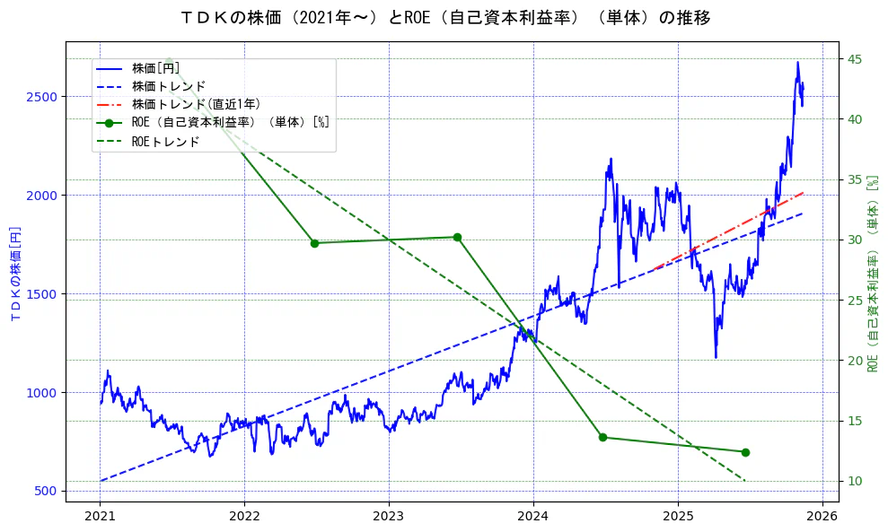 ＴＤＫの過去5年間の株価とROE（自己資本利益率）の推移を示す2軸グラフ。株価の回帰直線、ROE（自己資本利益率）回帰直線、直近1年間の株価回帰直線を含み、業績と市場評価の関係性を視覚化。
