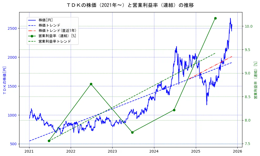 ＴＤＫの過去5年間の株価と営業利益率の推移を示す2軸グラフ。株価の回帰直線、営業利益率の回帰直線、直近1年間の株価回帰直線を含み、業績と市場評価の関係性を視覚化。