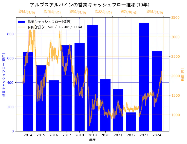 アルプスアルパイン株式会社の営業キャッシュフローと株価の10年間推移（2軸グラフ）