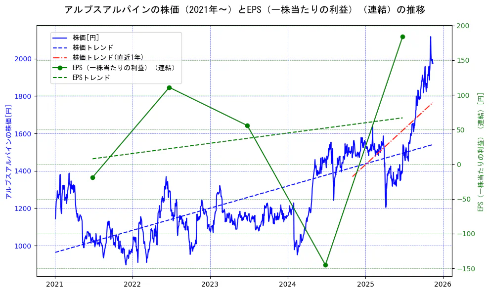 アルプスアルパインの過去5年間の株価とEPS（一株当たりの利益）の推移を示す2軸グラフ。株価の回帰直線、EPS（一株当たりの利益）の回帰直線、直近1年間の株価回帰直線を含み、業績と市場評価の関係性を視覚化。