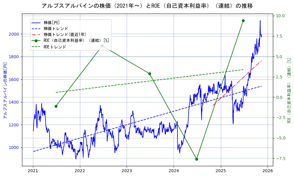 アルプスアルパインの過去5年間の株価とROE（自己資本利益率）の推移を示す2軸グラフ。株価の回帰直線、ROE（自己資本利益率）回帰直線、直近1年間の株価回帰直線を含み、業績と市場評価の関係性を視覚化。