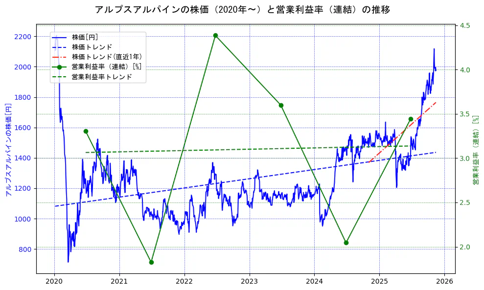 アルプスアルパインの過去5年間の株価と営業利益率の推移を示す2軸グラフ。株価の回帰直線、営業利益率の回帰直線、直近1年間の株価回帰直線を含み、業績と市場評価の関係性を視覚化。