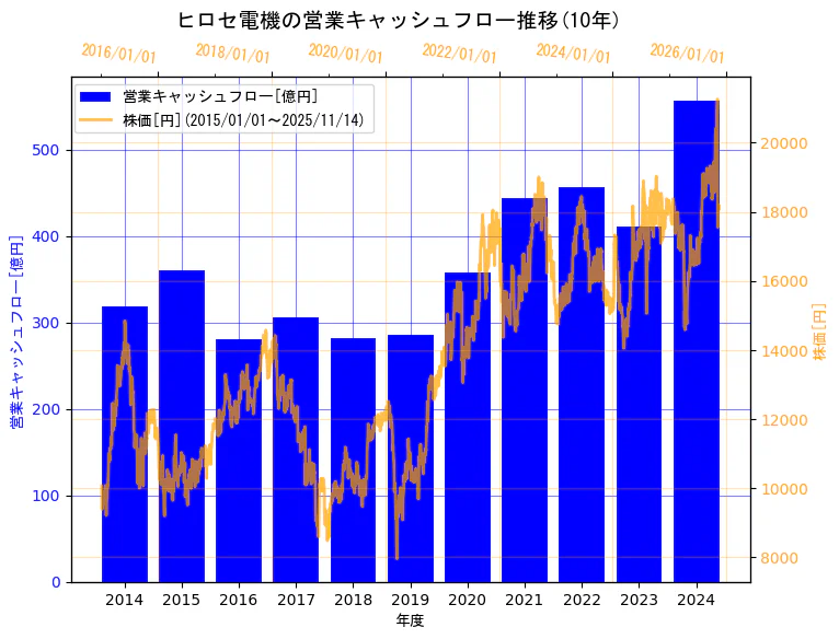 ヒロセ電機株式会社の営業キャッシュフローと株価の10年間推移（2軸グラフ）