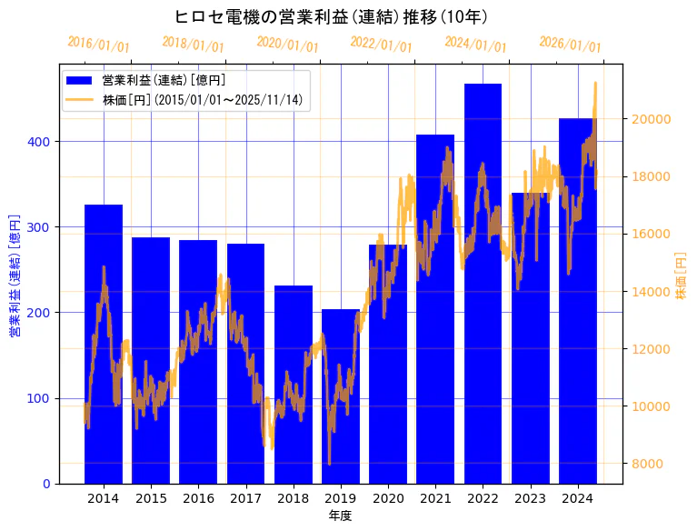ヒロセ電機株式会社の営業利益(連結)と株価の10年間推移（2軸グラフ）