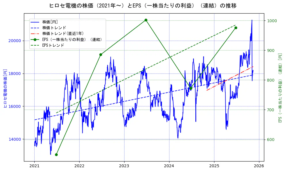 ヒロセ電機の過去5年間の株価とEPS（一株当たりの利益）の推移を示す2軸グラフ。株価の回帰直線、EPS（一株当たりの利益）の回帰直線、直近1年間の株価回帰直線を含み、業績と市場評価の関係性を視覚化。